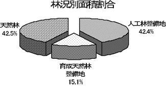 林況別面積割合