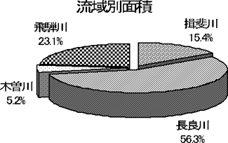 流域別面積