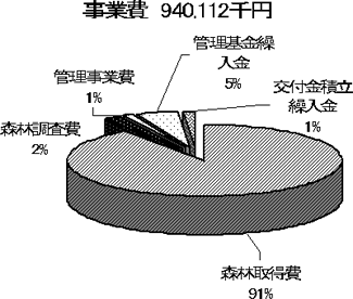 事業費