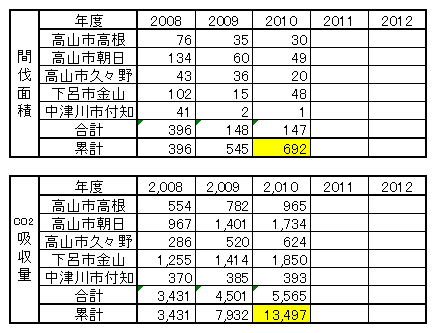 間伐面積・Co2吸収量